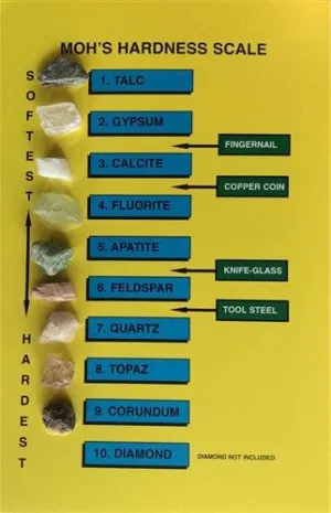 ID Chart - MOHS Hardness Scale - Rock and Mineral Collection